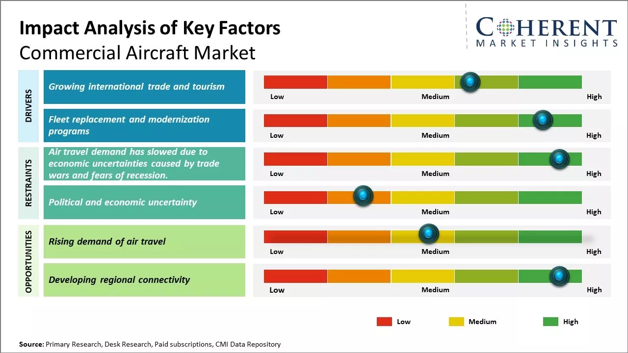 Commercial Aircraft Market Companies, Size, Share & Research Analysis